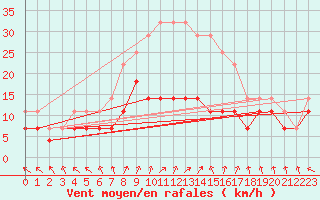 Courbe de la force du vent pour Chisineu Cris