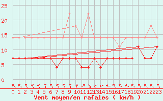 Courbe de la force du vent pour Stoetten