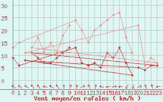 Courbe de la force du vent pour Saint-Etienne (42)