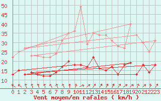 Courbe de la force du vent pour Le Havre - Octeville (76)