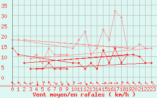 Courbe de la force du vent pour Villarrodrigo