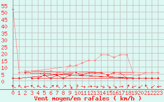 Courbe de la force du vent pour Langnau