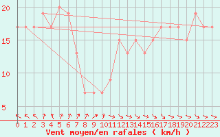 Courbe de la force du vent pour Essendon