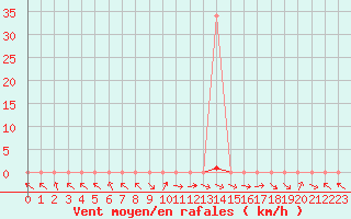 Courbe de la force du vent pour Mazres Le Massuet (09)