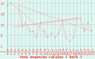 Courbe de la force du vent pour Pian Rosa (It)