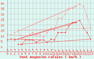 Courbe de la force du vent pour Ambrieu (01)