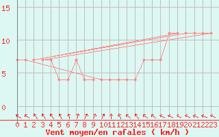 Courbe de la force du vent pour Suomussalmi Pesio