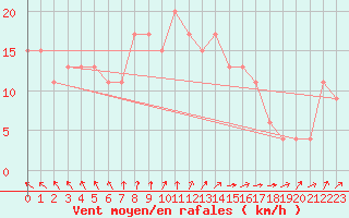 Courbe de la force du vent pour Pershore