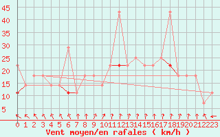 Courbe de la force du vent pour Jeloy Island