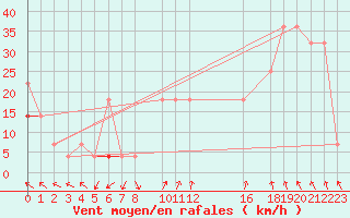 Courbe de la force du vent pour Fokstua Ii