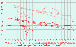 Courbe de la force du vent pour Lough Fea