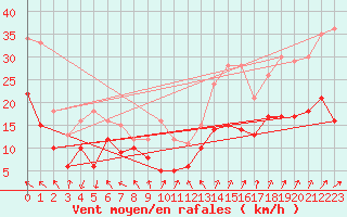 Courbe de la force du vent pour Kleiner Feldberg / Taunus