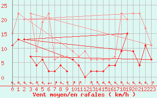 Courbe de la force du vent pour Plaffeien-Oberschrot