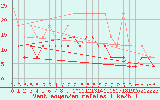 Courbe de la force du vent pour Wilhelminadorp Aws