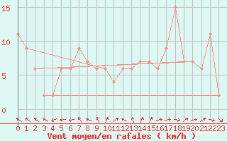 Courbe de la force du vent pour Larkhill
