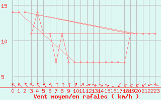 Courbe de la force du vent pour Vilsandi