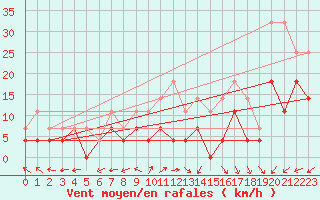 Courbe de la force du vent pour Angers-Marc (49)