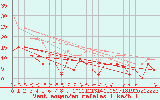 Courbe de la force du vent pour Muret (31)