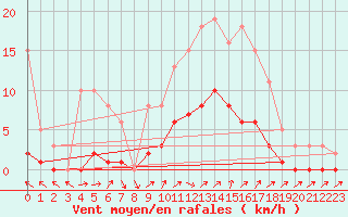 Courbe de la force du vent pour Anglars St-Flix(12)