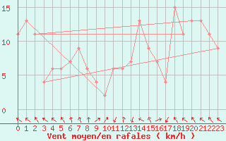 Courbe de la force du vent pour Marham