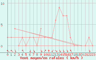 Courbe de la force du vent pour Trawscoed