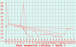 Courbe de la force du vent pour Schoeckl