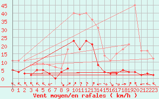 Courbe de la force du vent pour La Comella (And)