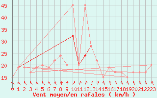 Courbe de la force du vent pour Roemoe