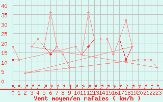 Courbe de la force du vent pour Tjotta