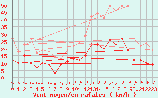 Courbe de la force du vent pour Lannion (22)