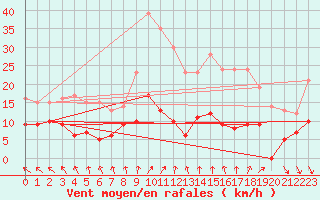 Courbe de la force du vent pour Trappes (78)