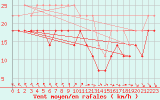 Courbe de la force du vent pour Utsira Fyr