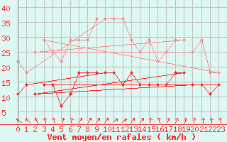 Courbe de la force du vent pour Angermuende