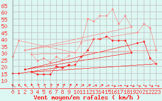 Courbe de la force du vent pour Biscarrosse (40)