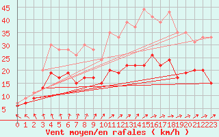 Courbe de la force du vent pour Beauvais (60)