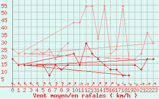 Courbe de la force du vent pour Klippeneck