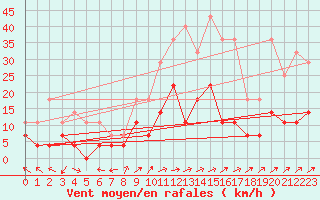 Courbe de la force du vent pour Foellinge