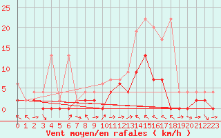 Courbe de la force du vent pour Langnau