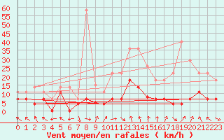 Courbe de la force du vent pour Villarrodrigo