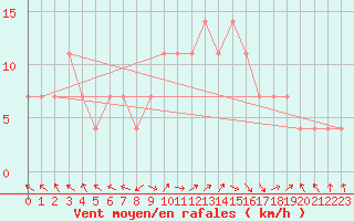 Courbe de la force du vent pour Liberec