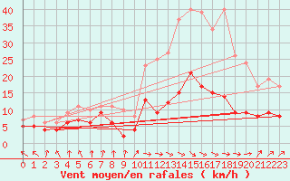 Courbe de la force du vent pour Belle-Isle-en-Terre (22)