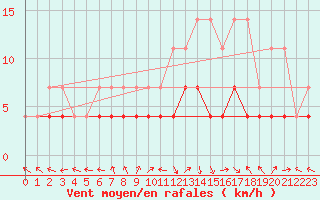 Courbe de la force du vent pour Bamberg