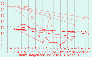 Courbe de la force du vent pour Vaduz