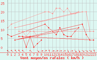 Courbe de la force du vent pour Brive-Laroche (19)