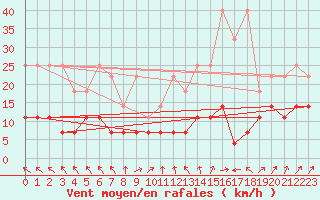 Courbe de la force du vent pour Regensburg