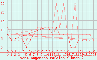 Courbe de la force du vent pour Torun