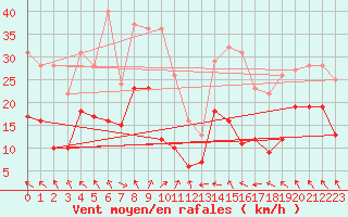 Courbe de la force du vent pour Toulouse-Blagnac (31)