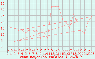 Courbe de la force du vent pour Santander (Esp)