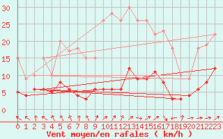 Courbe de la force du vent pour Saint Nicolas des Biefs (03)