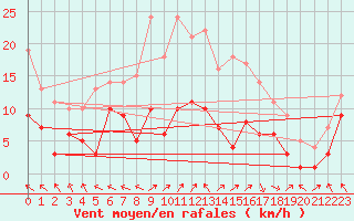 Courbe de la force du vent pour Alfeld